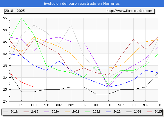 Evolucin de los datos de parados para el Municipio de Herreras hasta Febrero del 2025.