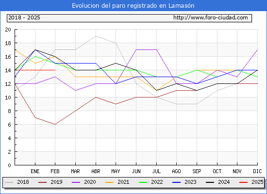 Evolucin de los datos de parados para el Municipio de Lamasn hasta Febrero del 2025.