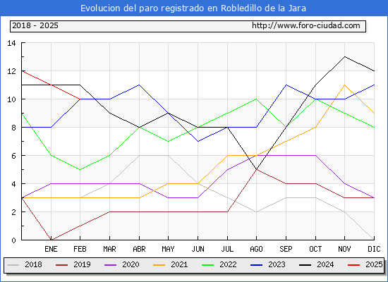 Evolucin de los datos de parados para el Municipio de Robledillo de la Jara hasta Febrero del 2025.