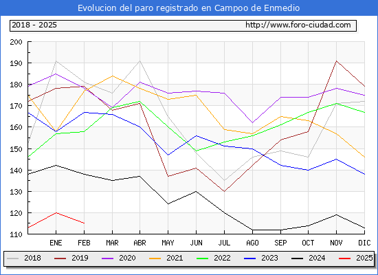 Evolucin de los datos de parados para el Municipio de Campoo de Enmedio hasta Febrero del 2025.
