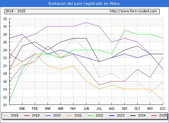 Evolucin de los datos de parados para el Municipio de Miera hasta Febrero del 2025.