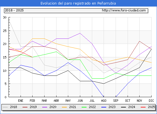 Evolucin de los datos de parados para el Municipio de Pearrubia hasta Febrero del 2025.