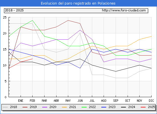 Evolucin de los datos de parados para el Municipio de Polaciones hasta Febrero del 2025.