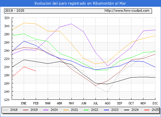Evolucin de los datos de parados para el Municipio de Ribamontn al Mar hasta Febrero del 2025.