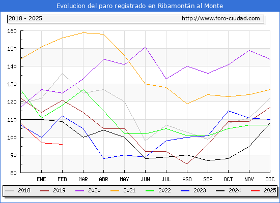Evolucin de los datos de parados para el Municipio de Ribamontn al Monte hasta Febrero del 2025.