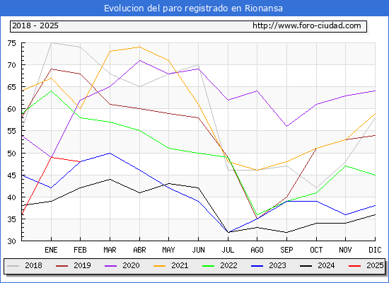 Evolucin de los datos de parados para el Municipio de Rionansa hasta Febrero del 2025.