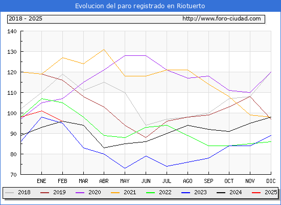 Evolucin de los datos de parados para el Municipio de Riotuerto hasta Febrero del 2025.