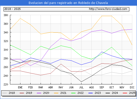 Evolucin de los datos de parados para el Municipio de Robledo de Chavela hasta Febrero del 2025.