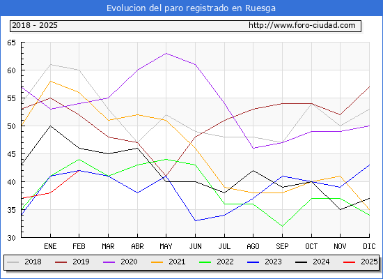 Evolucin de los datos de parados para el Municipio de Ruesga hasta Febrero del 2025.