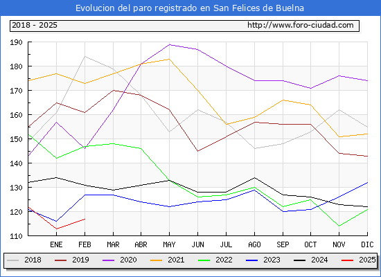 Evolucin de los datos de parados para el Municipio de San Felices de Buelna hasta Febrero del 2025.