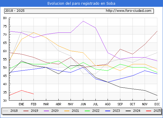 Evolucin de los datos de parados para el Municipio de Soba hasta Febrero del 2025.