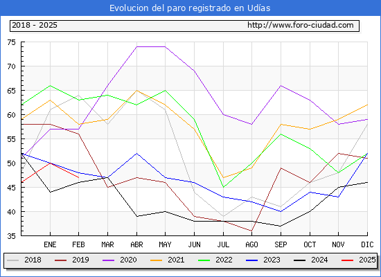 Evolucin de los datos de parados para el Municipio de Udas hasta Febrero del 2025.