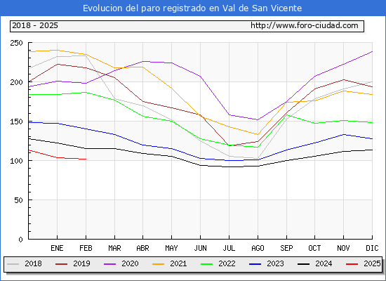 Evolucin de los datos de parados para el Municipio de Val de San Vicente hasta Febrero del 2025.