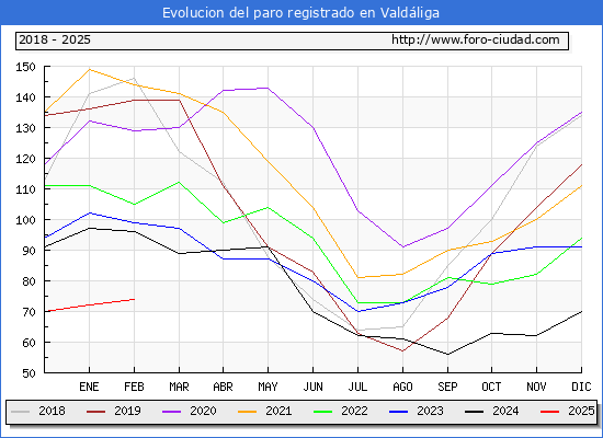 Evolucin de los datos de parados para el Municipio de Valdliga hasta Febrero del 2025.