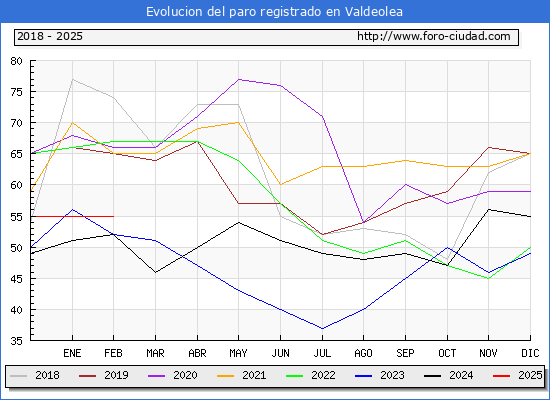 Evolucin de los datos de parados para el Municipio de Valdeolea hasta Febrero del 2025.