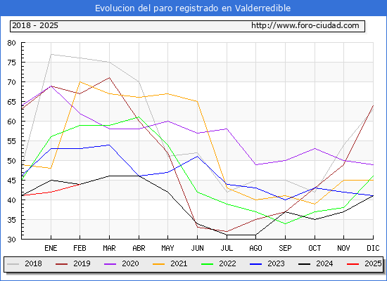 Evolucin de los datos de parados para el Municipio de Valderredible hasta Febrero del 2025.