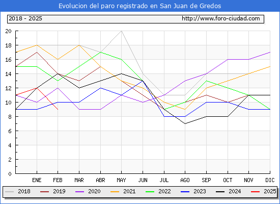 Evolucin de los datos de parados para el Municipio de San Juan de Gredos hasta Febrero del 2025.