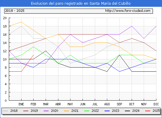 Evolucin de los datos de parados para el Municipio de Santa Mara del Cubillo hasta Febrero del 2025.
