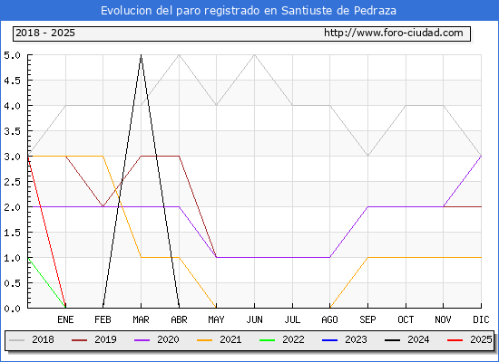 Evolucin de los datos de parados para el Municipio de Santiuste de Pedraza hasta Febrero del 2025.