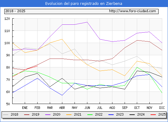 Evolucin de los datos de parados para el Municipio de Zierbena hasta Febrero del 2025.