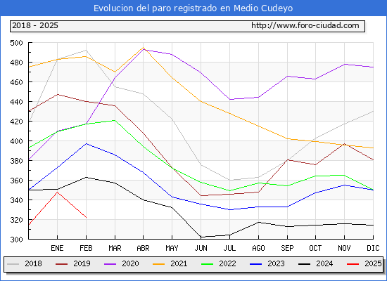 Evolucin de los datos de parados para el Municipio de Medio Cudeyo hasta Febrero del 2025.