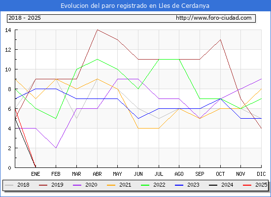 Evolucin de los datos de parados para el Municipio de Lles de Cerdanya hasta Febrero del 2025.
