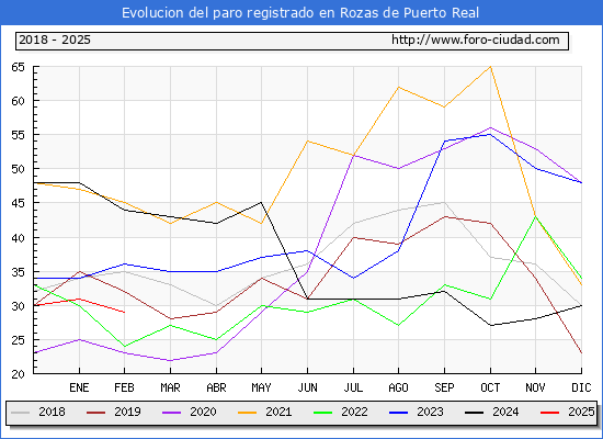 Evolucin de los datos de parados para el Municipio de Rozas de Puerto Real hasta Febrero del 2025.