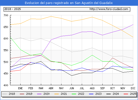 Evolucin de los datos de parados para el Municipio de San Agustn del Guadalix hasta Febrero del 2025.