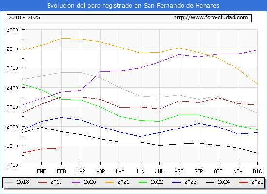 Evolucin de los datos de parados para el Municipio de San Fernando de Henares hasta Febrero del 2025.