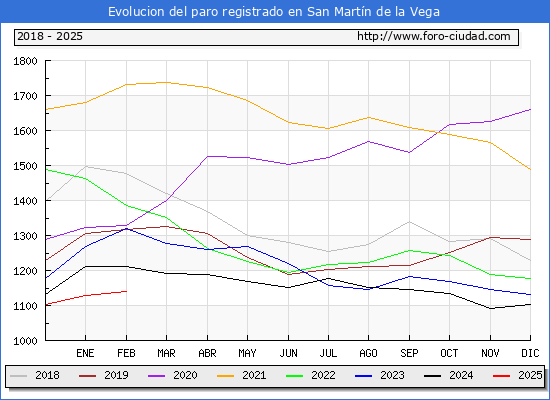 Evolucin de los datos de parados para el Municipio de San Martn de la Vega hasta Febrero del 2025.