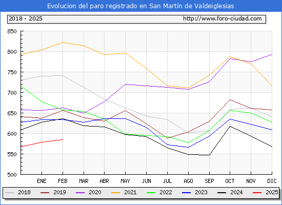 Evolucin de los datos de parados para el Municipio de San Martn de Valdeiglesias hasta Febrero del 2025.