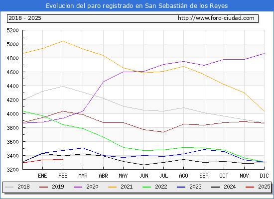 Evolucin de los datos de parados para el Municipio de San Sebastin de los Reyes hasta Febrero del 2025.