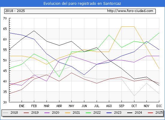 Evolucin de los datos de parados para el Municipio de Santorcaz hasta Febrero del 2025.