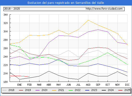 Evolucin de los datos de parados para el Municipio de Serranillos del Valle hasta Febrero del 2025.