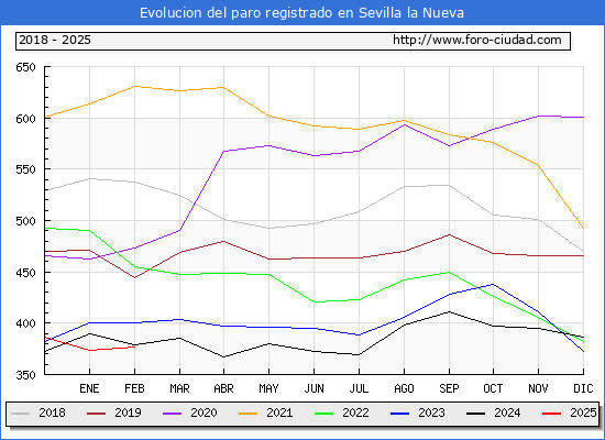 Evolucin de los datos de parados para el Municipio de Sevilla la Nueva hasta Febrero del 2025.