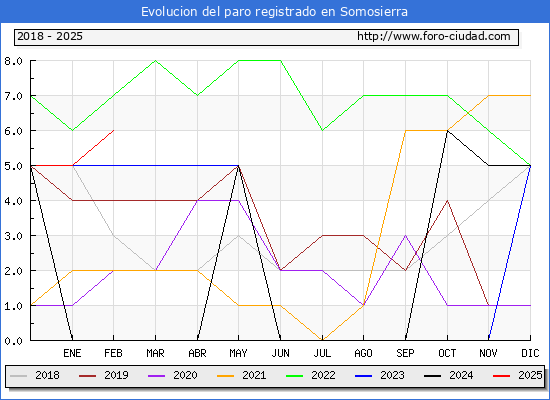 Evolucin de los datos de parados para el Municipio de Somosierra hasta Febrero del 2025.