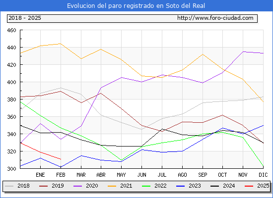 Evolucin de los datos de parados para el Municipio de Soto del Real hasta Febrero del 2025.
