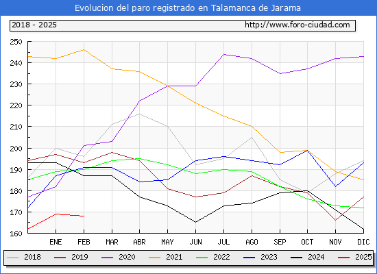 Evolucin de los datos de parados para el Municipio de Talamanca de Jarama hasta Febrero del 2025.