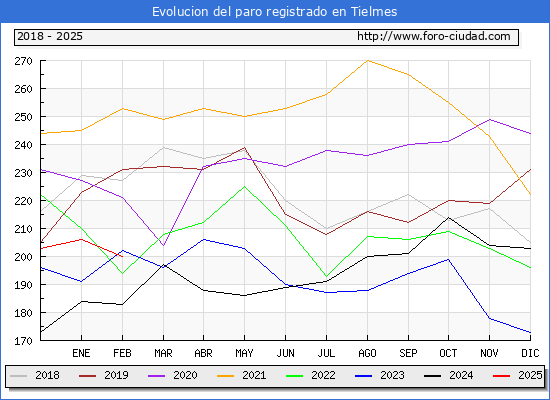 Evolucin de los datos de parados para el Municipio de Tielmes hasta Febrero del 2025.