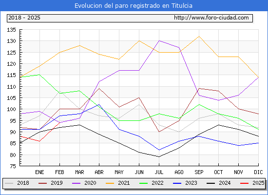 Evolucin de los datos de parados para el Municipio de Titulcia hasta Febrero del 2025.