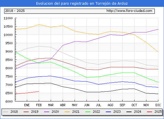 Evolucin de los datos de parados para el Municipio de Torrejn de Ardoz hasta Febrero del 2025.
