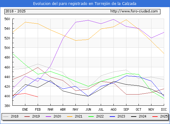 Evolucin de los datos de parados para el Municipio de Torrejn de la Calzada hasta Febrero del 2025.