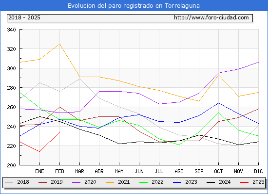 Evolucin de los datos de parados para el Municipio de Torrelaguna hasta Febrero del 2025.