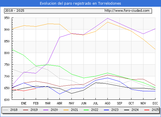 Evolucin de los datos de parados para el Municipio de Torrelodones hasta Febrero del 2025.