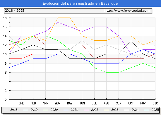 Evolucin de los datos de parados para el Municipio de Bayarque hasta Febrero del 2025.