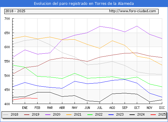 Evolucin de los datos de parados para el Municipio de Torres de la Alameda hasta Febrero del 2025.