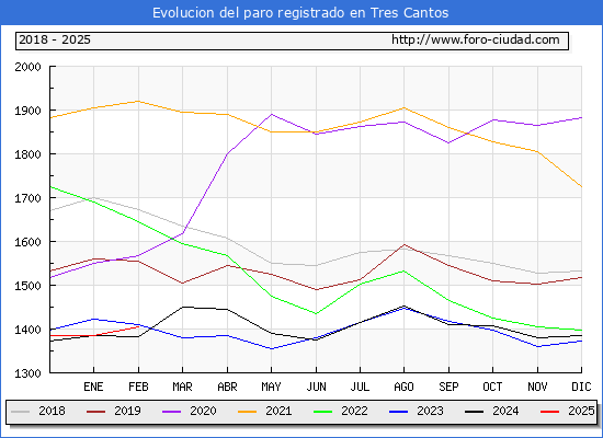 Evolucin de los datos de parados para el Municipio de Tres Cantos hasta Febrero del 2025.