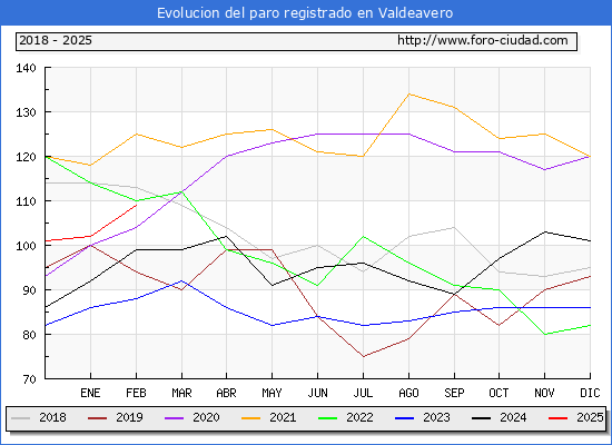 Evolucin de los datos de parados para el Municipio de Valdeavero hasta Febrero del 2025.