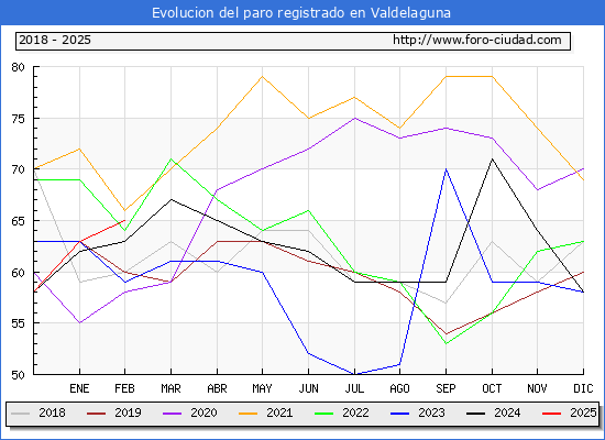 Evolucin de los datos de parados para el Municipio de Valdelaguna hasta Febrero del 2025.