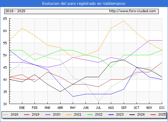 Evolucin de los datos de parados para el Municipio de Valdemanco hasta Febrero del 2025.
